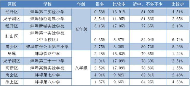 最新！蚌埠10所中小学4049名学生参加监测，监测结果公布！