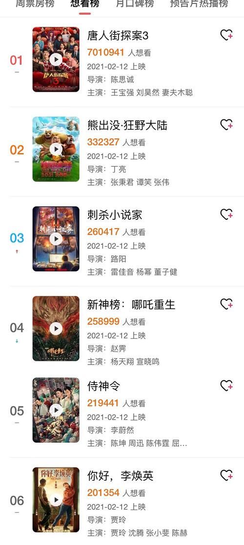春节电影观众想看榜，《唐探3》排第一，《刺杀小说家》输给动画片