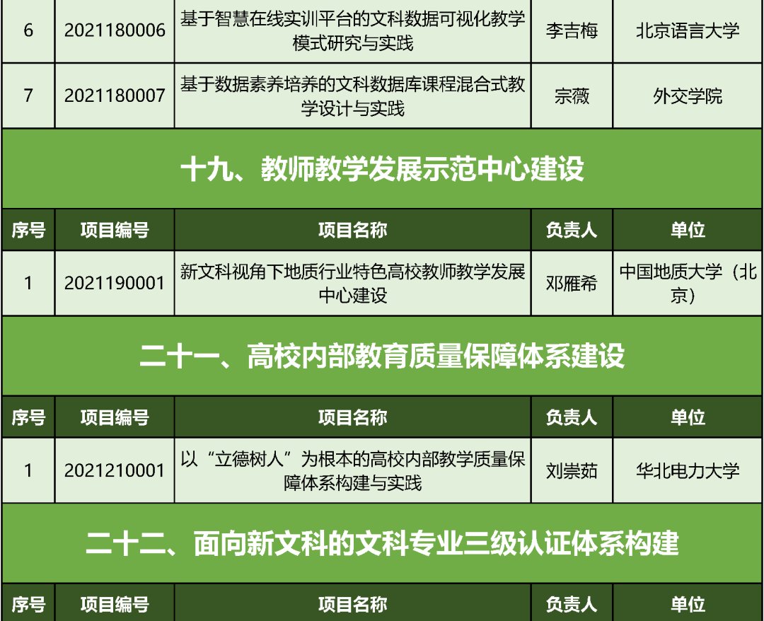 专业课程|教育部首批“新文科”立项：北京高校198个项目入选