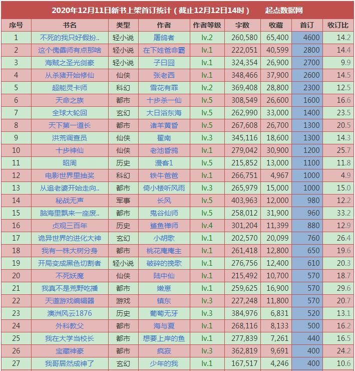  前三名|12月11日起点新书上架首订榜：轻小说正热，包揽前三名！