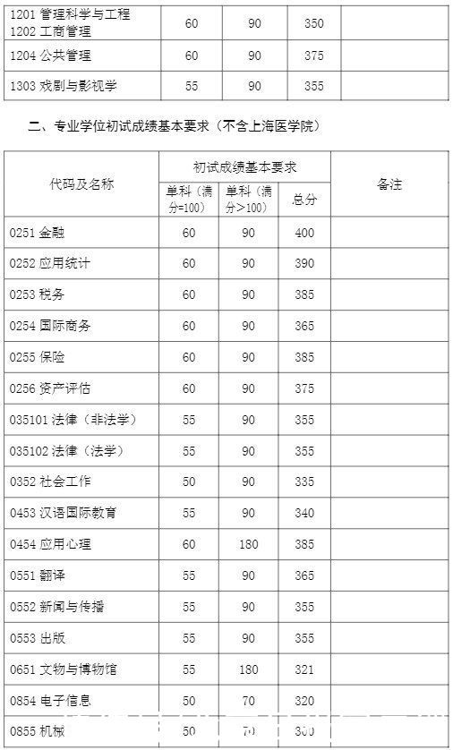 复旦、华师大、东华等9所高校2021年考研复试分数线公布