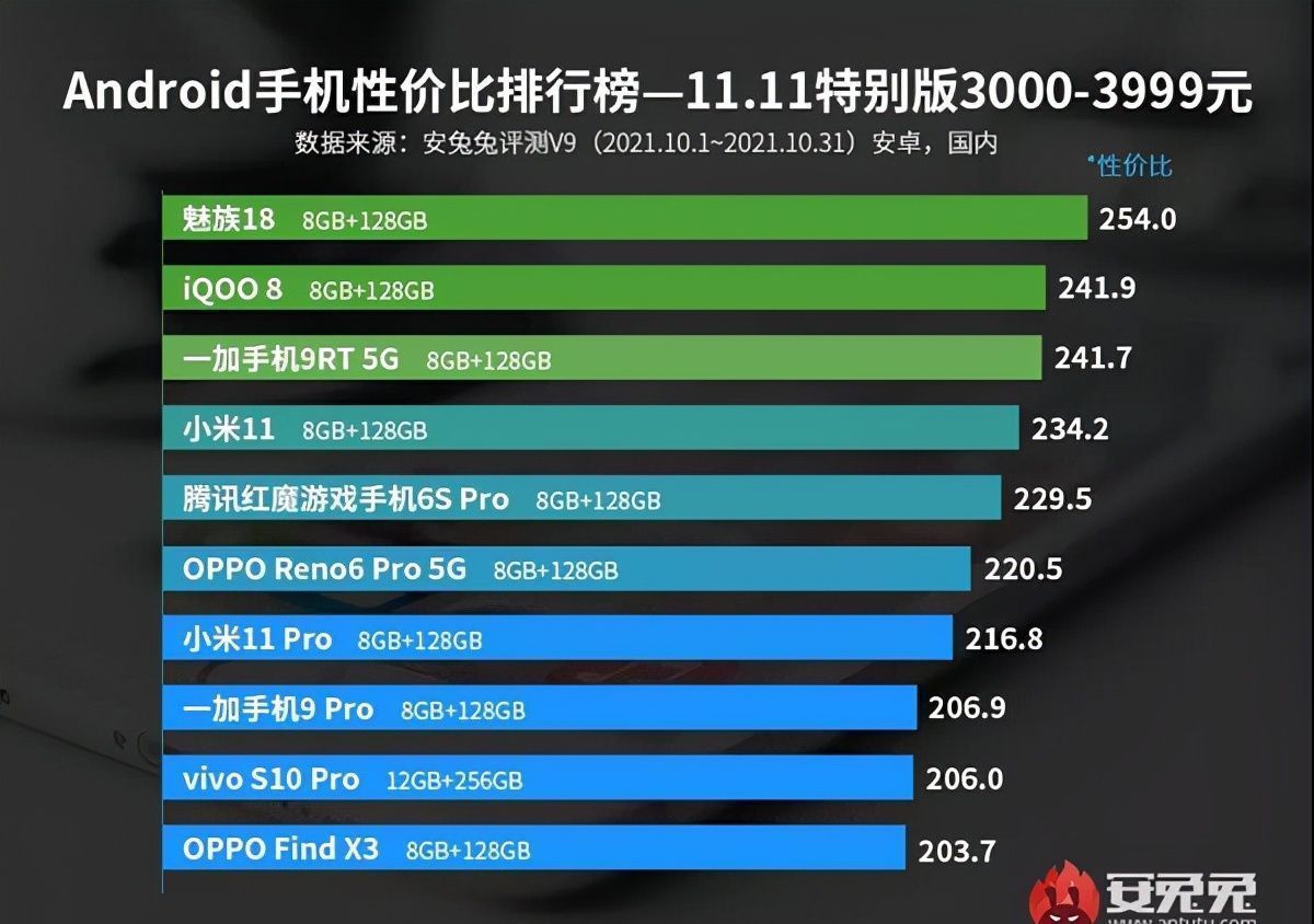 性价比|双11各价位性价比最高安卓手机排行榜出炉：魅族竟成最大赢家！