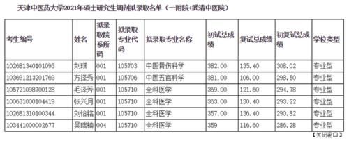 天津中医药大学2021硕士研究生各学院一志愿+调剂拟录取名单汇总