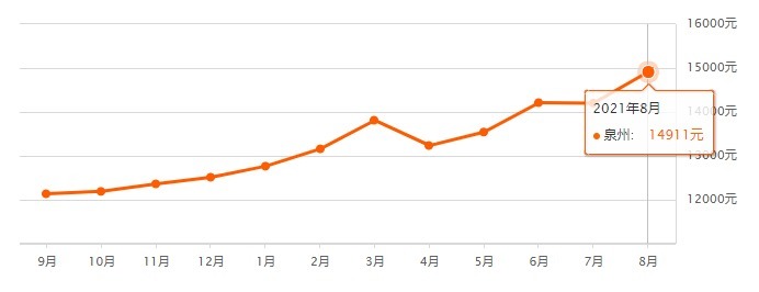 房价|最新!泉州各区县8月份房价表来了……