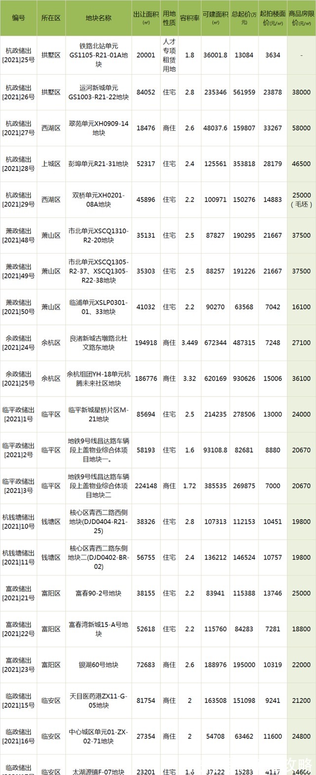 竣工|杭州一宅地商品房只卖给特定人才，限价2万5，限售10年！