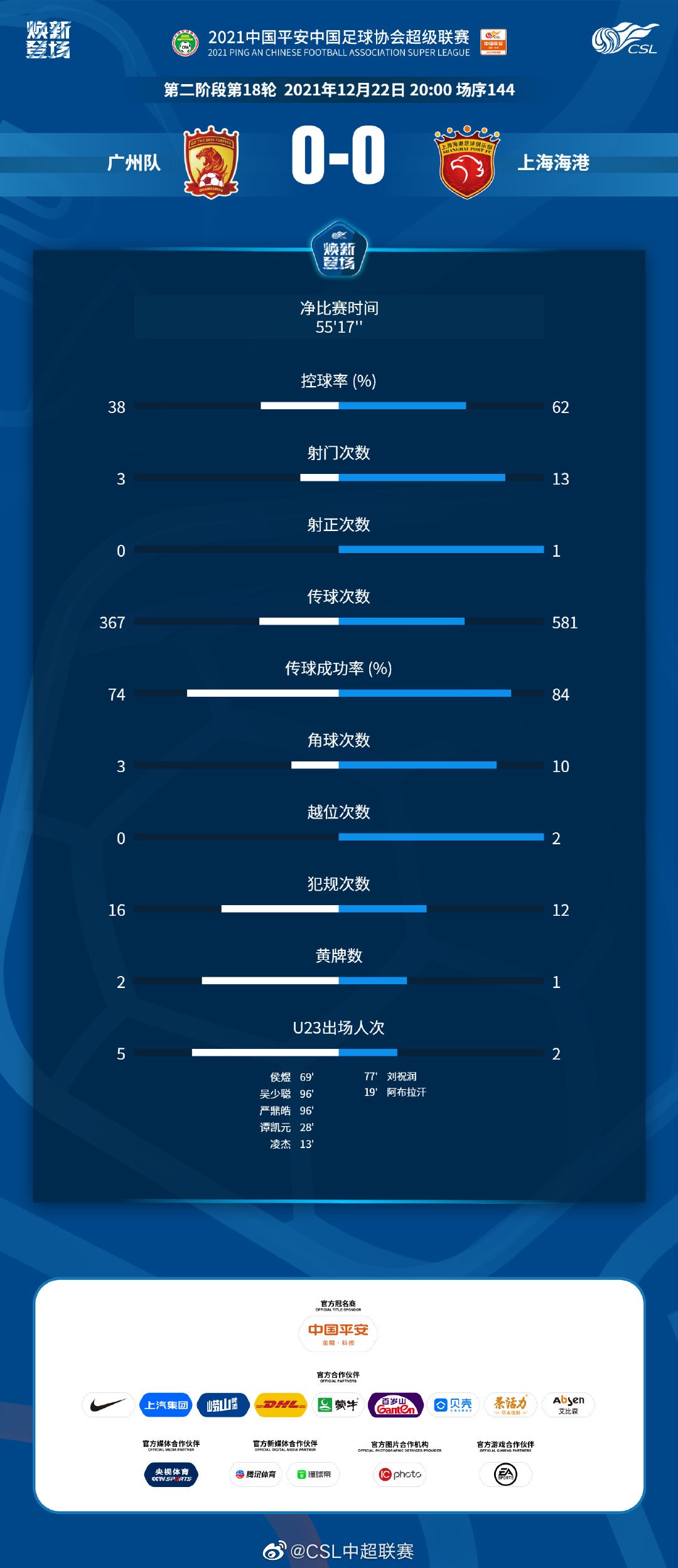 海港|广州VS海港赛后数据统计：两队共计1次射正，控球率三七开