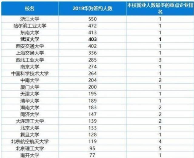 毕业生|华为最青睐的32所985大学，浙大第一、哈工大第二