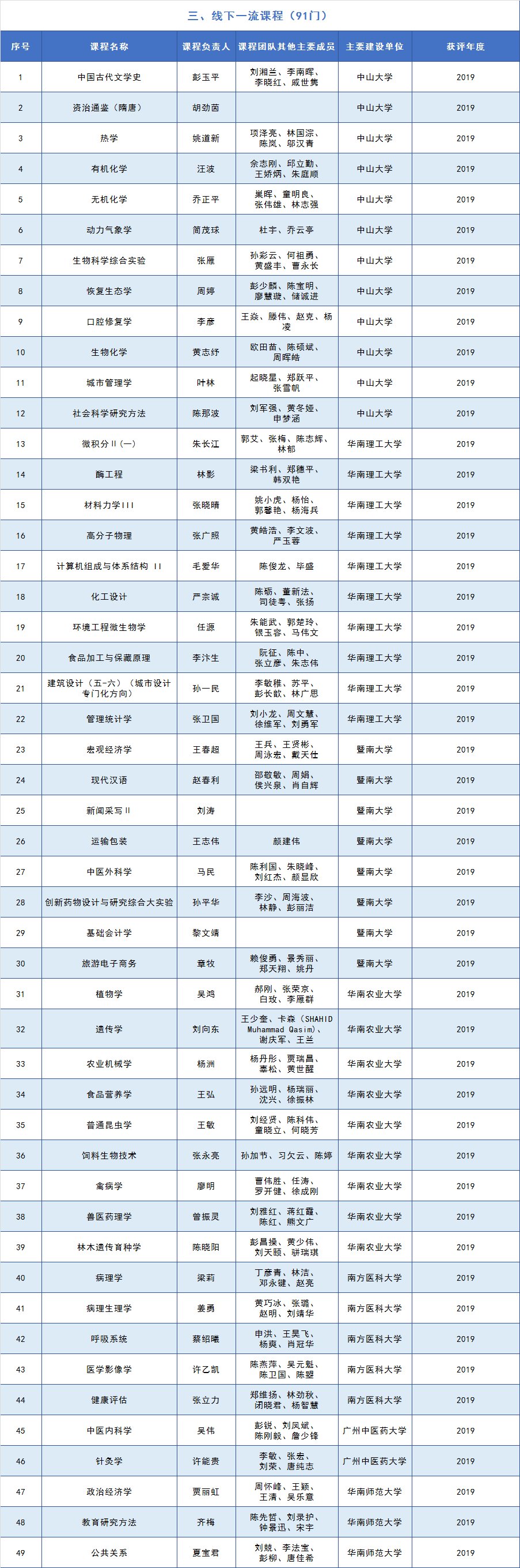 进展|首批国家级一流本科课程名单公布我省高校课程建设取得突破进展