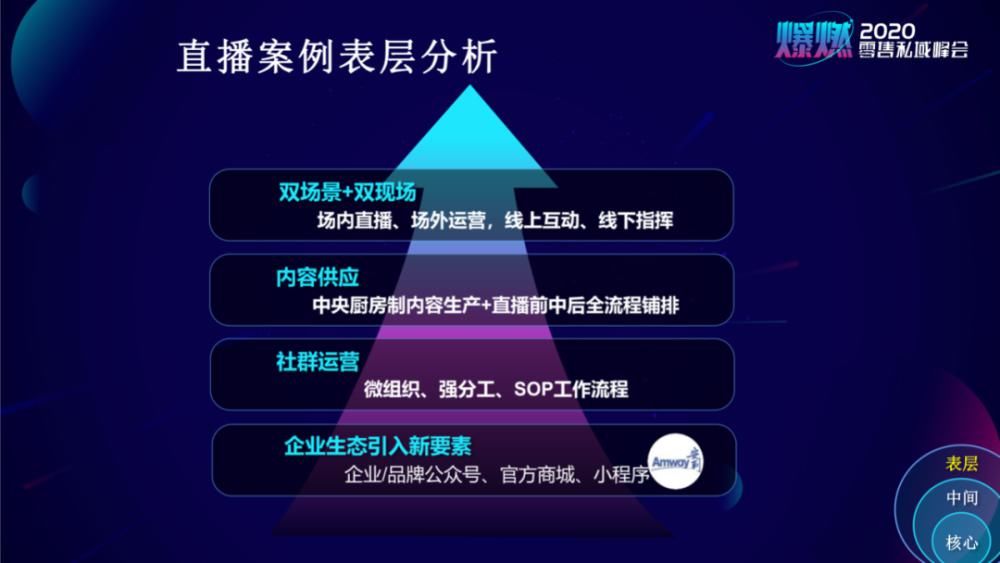 私域|单场直播销售5亿元：安利的“私域+社群+直播”打法复盘来了！