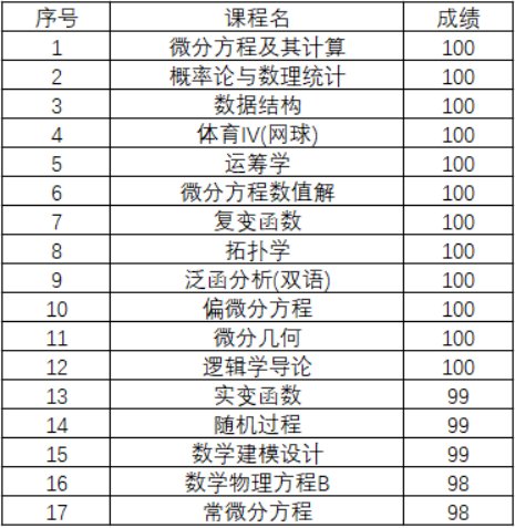 数学|12门课100分，数学大神直博清华！网友：这是偶像！