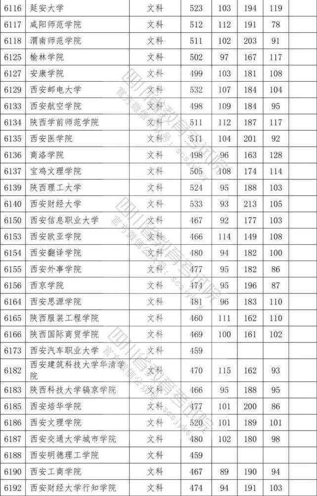 2020四川二本各院校录取调档线汇总！2021高考志愿填报参考