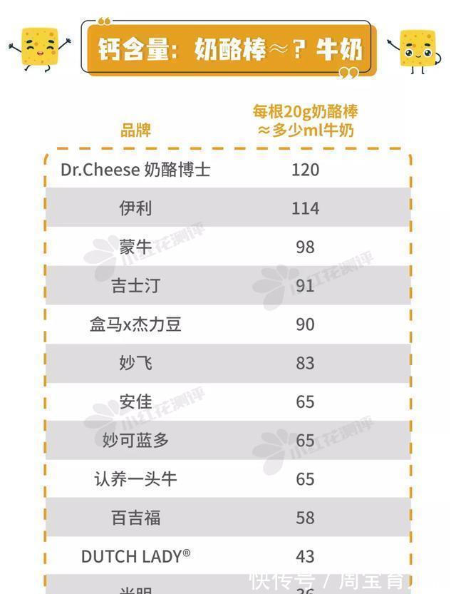 12款儿童奶酪棒测评:仅一款干酪添加量同时满足中美标准
