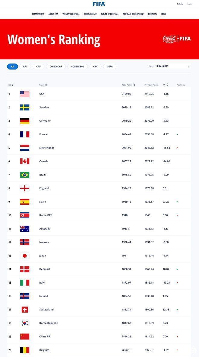 女足|FIFA女足排名:中國(guó)下滑2名排第19 亞洲下滑至第5