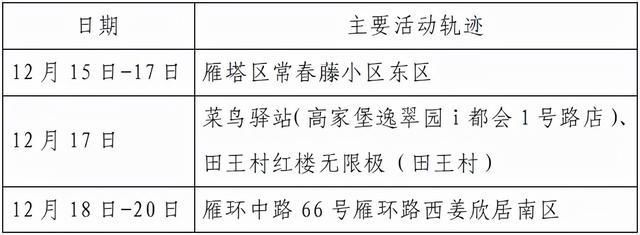 接触者|西安23日8时-24时新增确诊病例活动轨迹公布