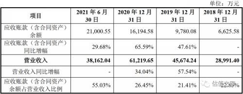 造假|矩阵股份营业收入、毛利率涉嫌造假，巨额应收账款面临房企暴雷风险，募投8.8亿过半用于买房装修