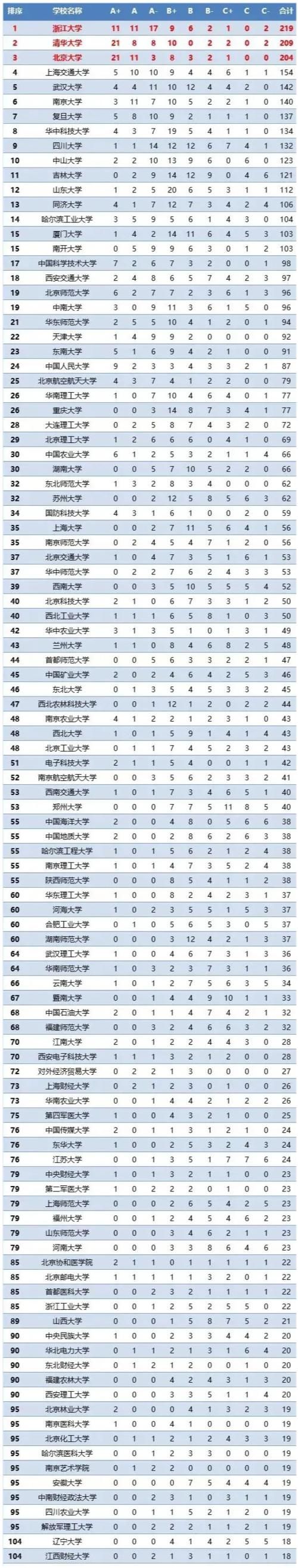 浙大|大数据！中国内地各高校学科评估情况，浙大以219的学科数排第一