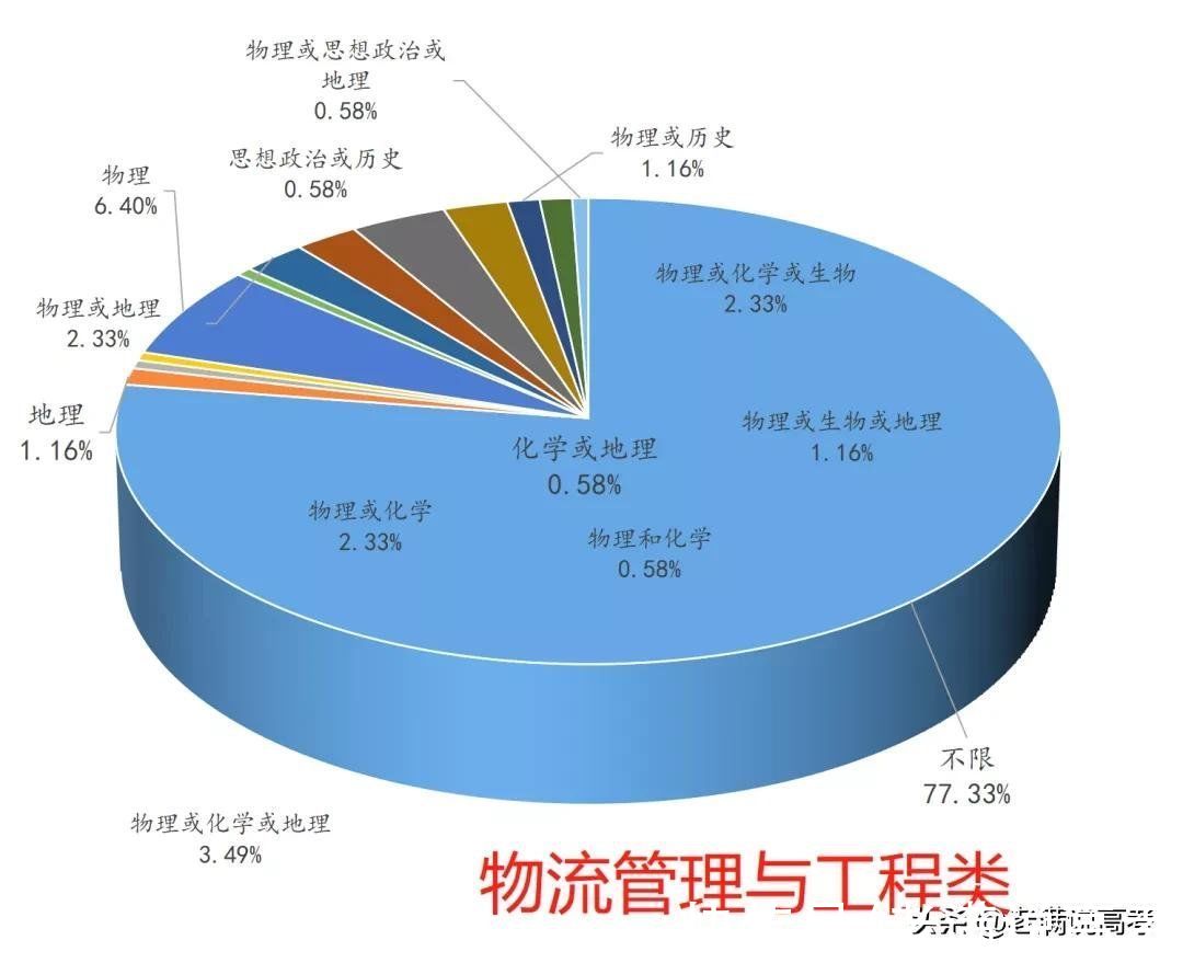 组合|揭晓92个专业类选科组合谜底