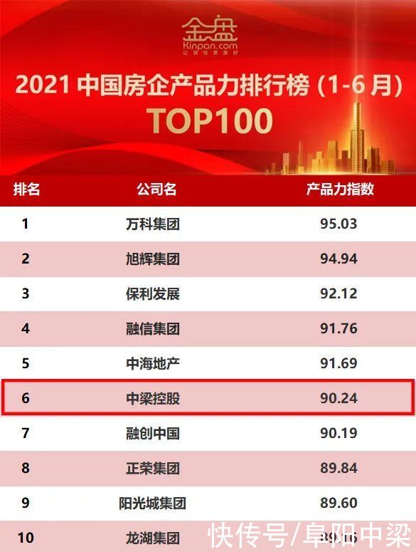 荣获“2021上半年中国房企产品力”TOP6|中梁地产 | 金盘网
