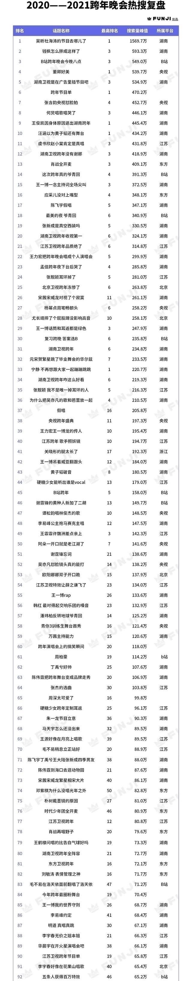 浙江卫视|7台跨年晚会热搜榜：没想到吴昕、杜海涛比肖战、王一博排名高