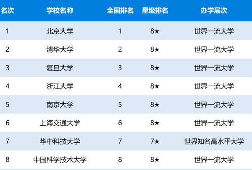 中国一流大学2020年排名，华中科大位列第七，前六名实至名归