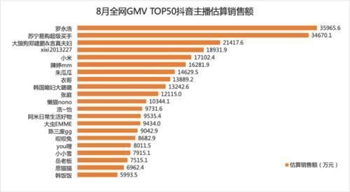 估算销售额|辛巴超越李佳琦！TOP50主播中抖音占比最高