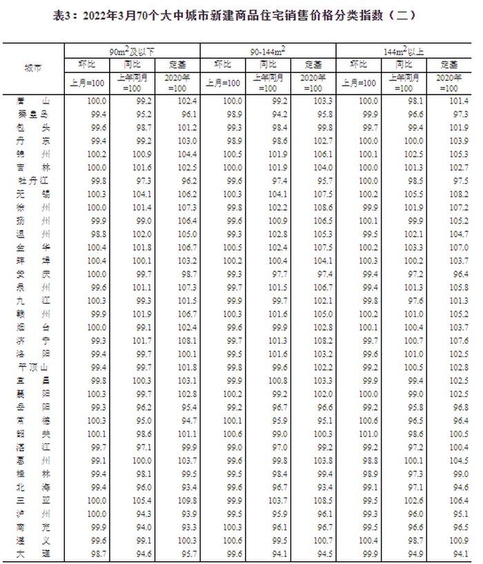 住宅|3月70城房价出炉：北京新房售价环比上涨0.4% 二手房涨1.2%