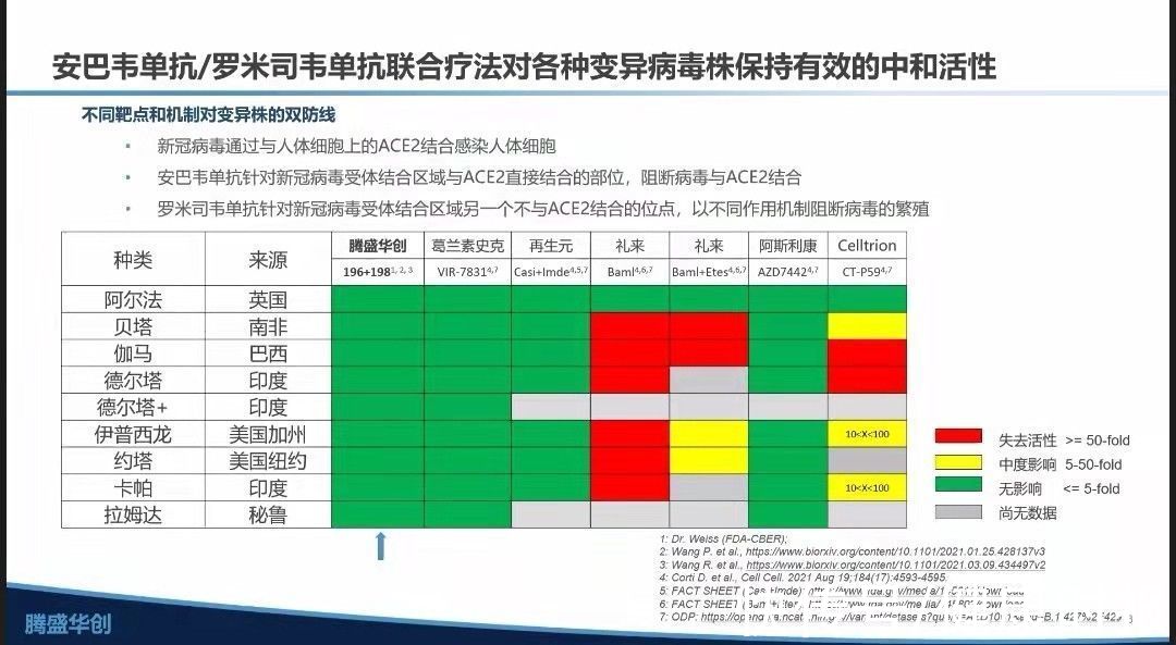 抗体|国内首款新冠药物对奥密克戎变异株优势明显，重症患者作用明显