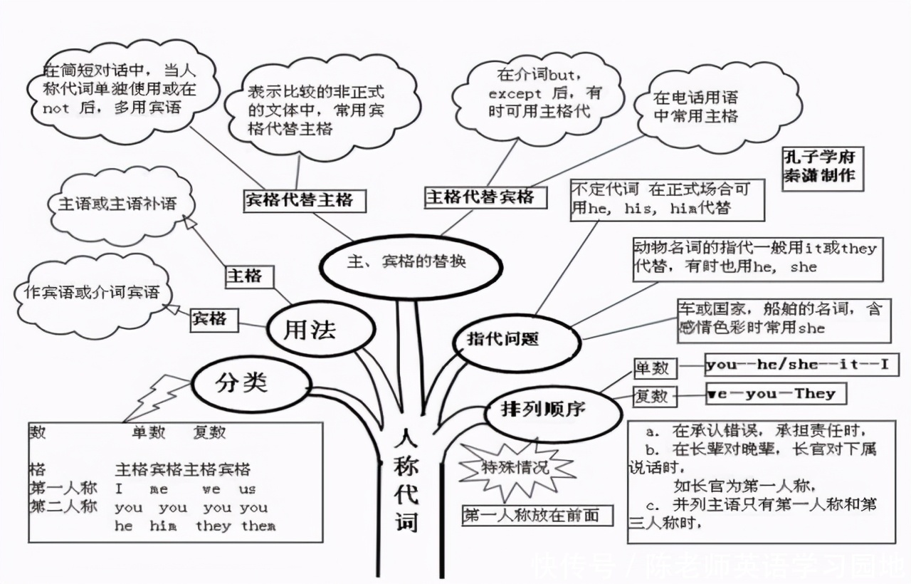 汇总|九科全！2020年高考各科思维导图全汇总，高中三年都适用！