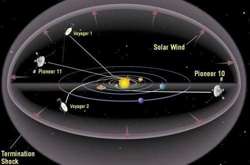 星际空间 进入星际空间后，旅行者二号发现了奇怪的现象