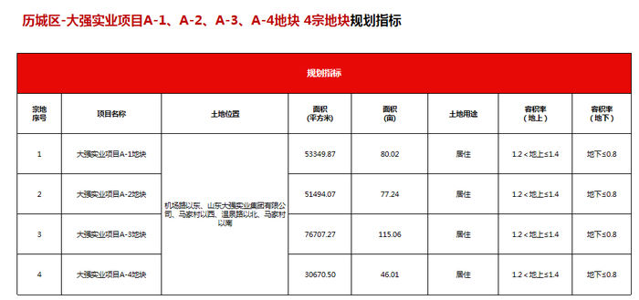 地块|详解济南最新供地：华山北规划鹤华文创水乡，103省道预留轨交用地