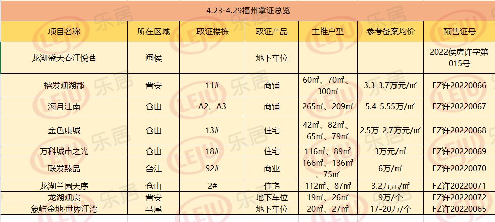 本周取得9张预售证 共1517个车位301套住宅！|拿证速递 | 福州不动产登记中心