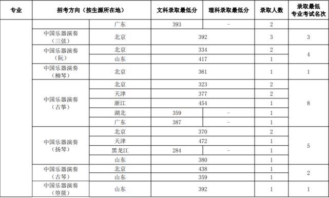 十一大|央音数据爆冷！十一大音乐学院文化课淘汰率大盘点（上）