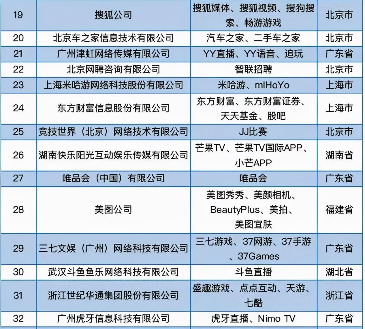 游戏公司|互联网百强榜公布，游戏公司占四成，米哈游仅低于这三家