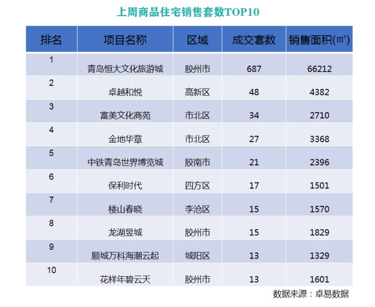 面积|上周青岛新建商品住宅成交量价齐跌 周均价环跌2224元/平