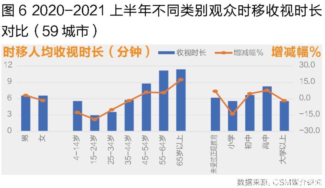 中老年人|剧综表现强，大屏时代时移收视大调查