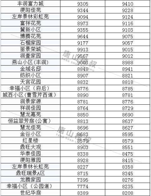 均价|唐山12月各区县最新房价数据出炉！涉及800+小区！你家是涨是跌