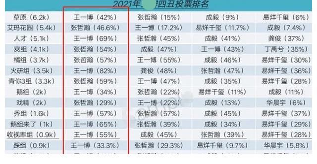 王一博|網友票選“內娛四大丑男”，肖戰楊洋落選，王一博在榜
