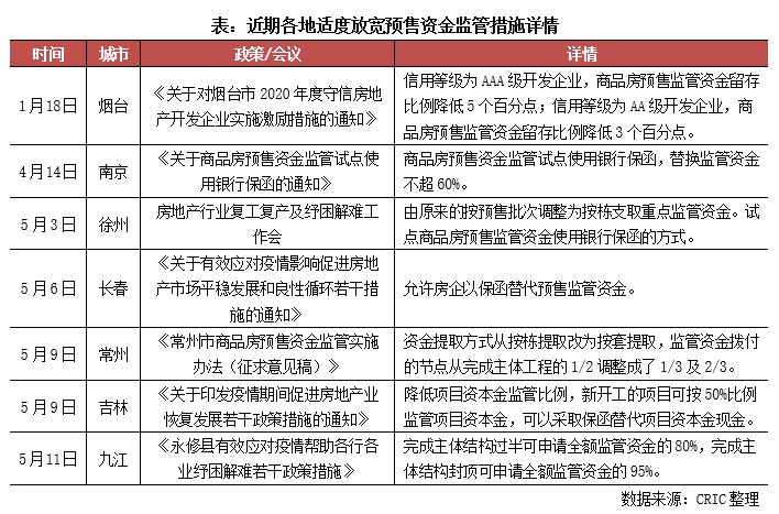 披露|克而瑞：房企预售受限资金占比分化