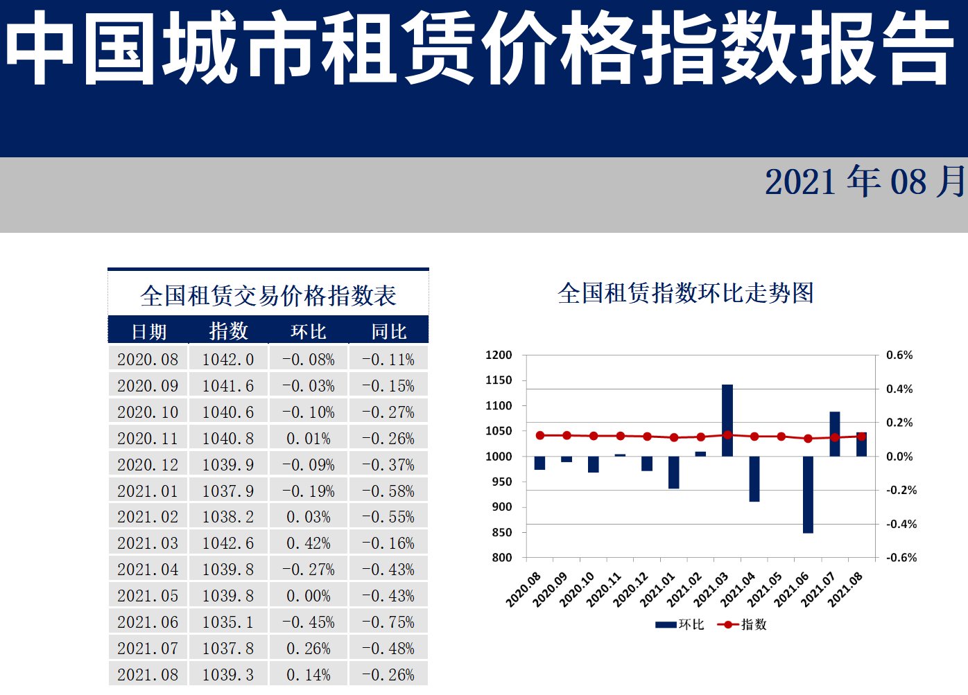 西宁|35城住房租赁价格指数发布：超7成城市下跌