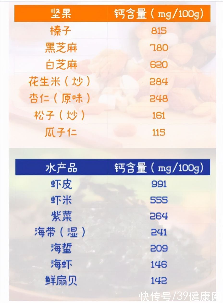 北京营养师协会|晒太阳补钙不靠谱!营养师:27种食物含钙量比牛奶高,建议多吃