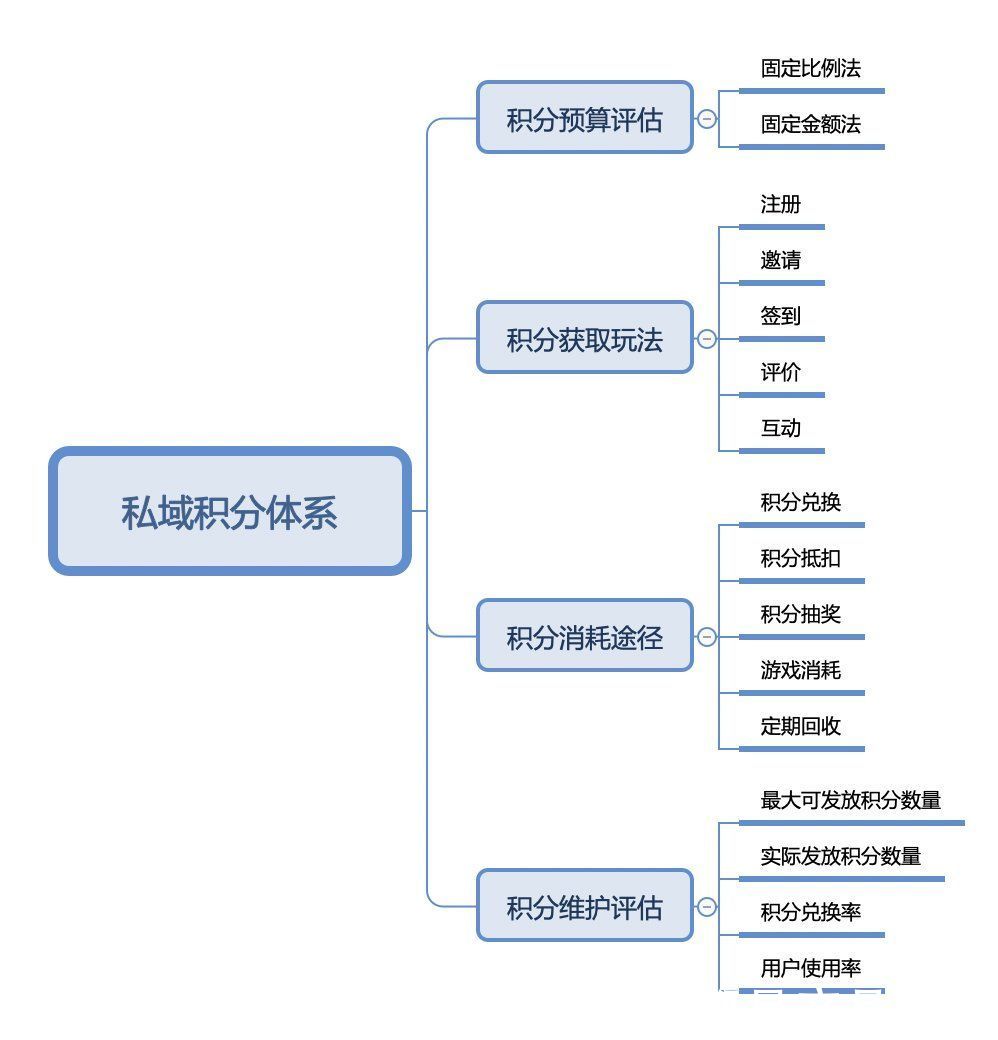 体系|从0-1搭建私域积分体系的4个关键点