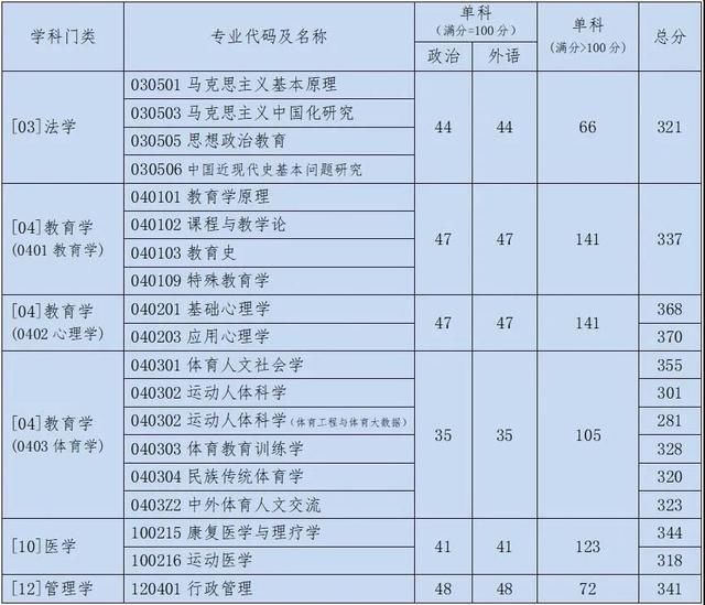 官方发布丨北京体育大学2021年硕士研究生招生复试基本分数线