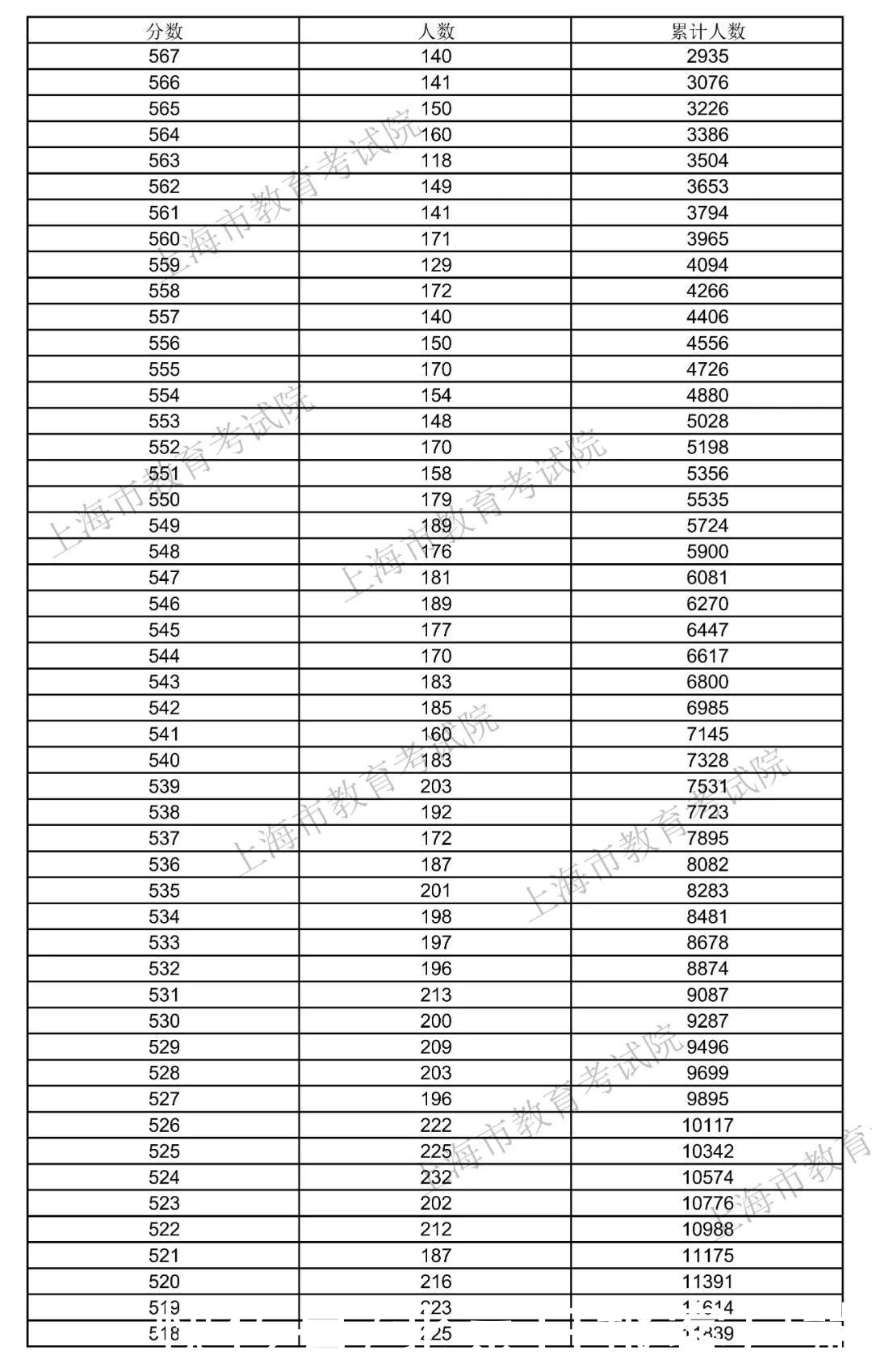 分数线|2021年上海高考招生本科各批次录取控制分数线公布