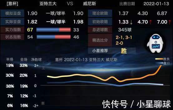 亞特蘭大|“鐵錘幫”2比0完勝英超副班長(zhǎng) 亞特蘭大穿盤晉級(jí)意大利杯8強(qiáng)