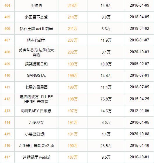 2020年B站日漫动画：全年上新89部，日漫和国创播放量持平。