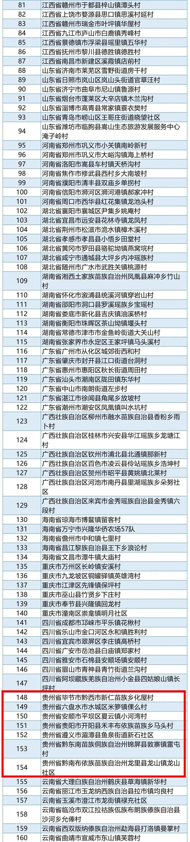 重点|贵州11地入选“全国乡村旅游重点村和重点镇(乡)”