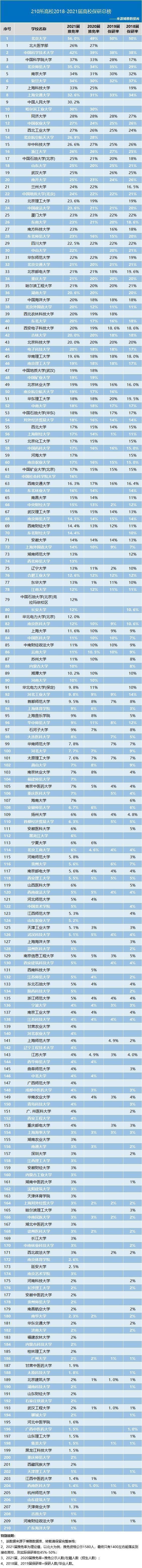 复旦|210所高校保研率排名统计：北大第1，中科大第2，复旦第6，你的高校？