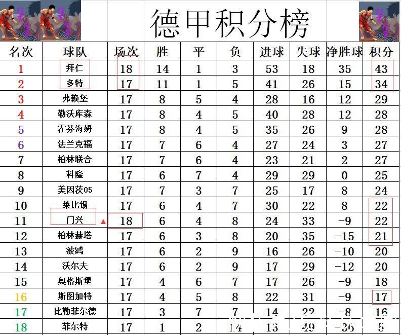 禁区|德甲最新积分战报 莱万20球领跑拜仁5连胜被终止 门兴逆转止颓势