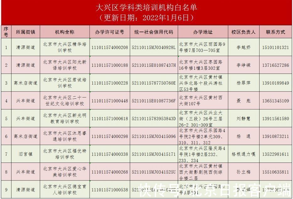 牛伟坤|北京大兴区学科类培训机构白名单增至9家