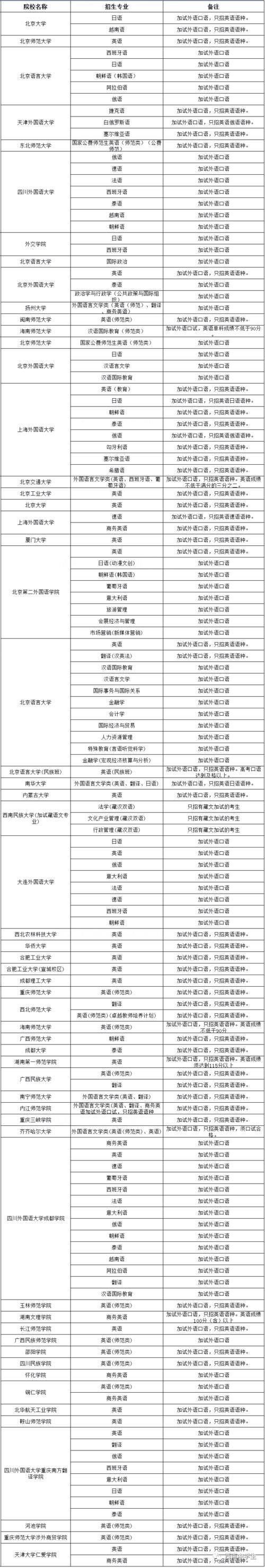 这些大学对外语口语有严格要求，准考生谨慎报考！